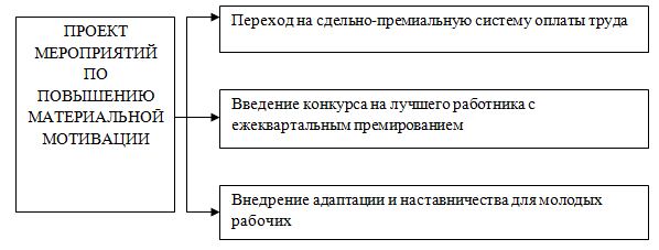 Курсовая работа: Системы мотивации в управлении